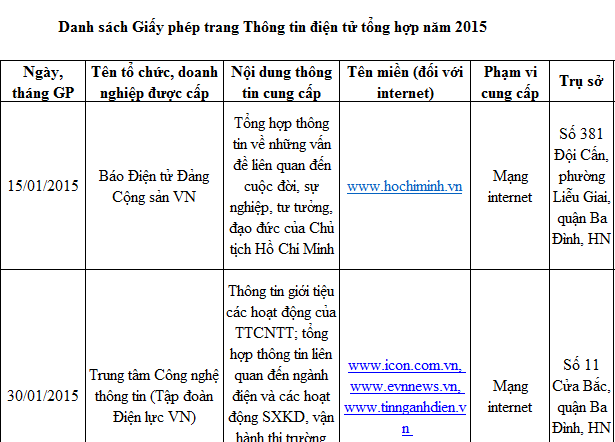 Danh sách cấp phép trang Thông tin điện tử tổng hợp (2015-2020)