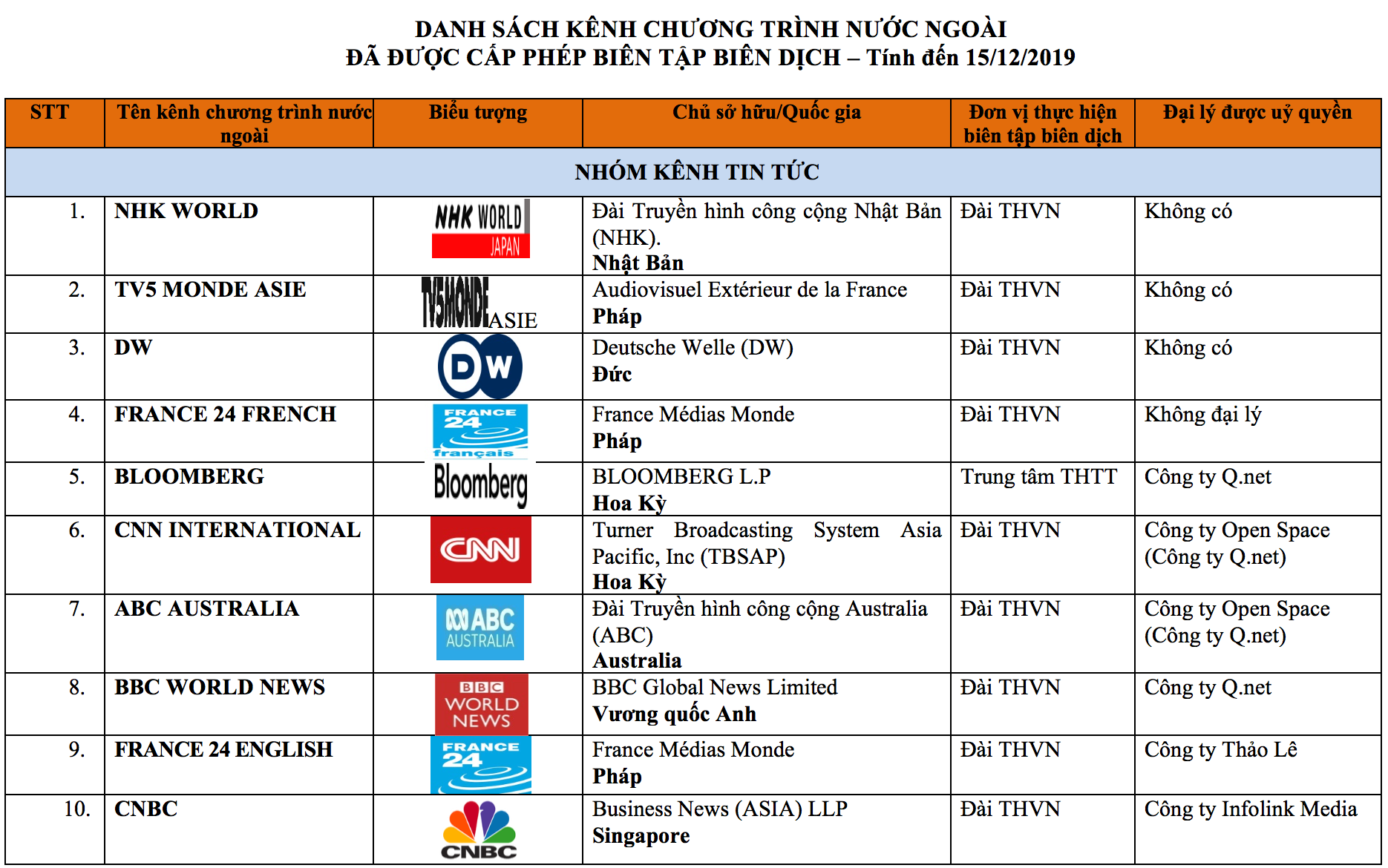 Danh mục kênh chương trình truyền hình nước ngoài đã được cấp giấy phép biên tập biên dịch (Tính đến 31/12/2020)