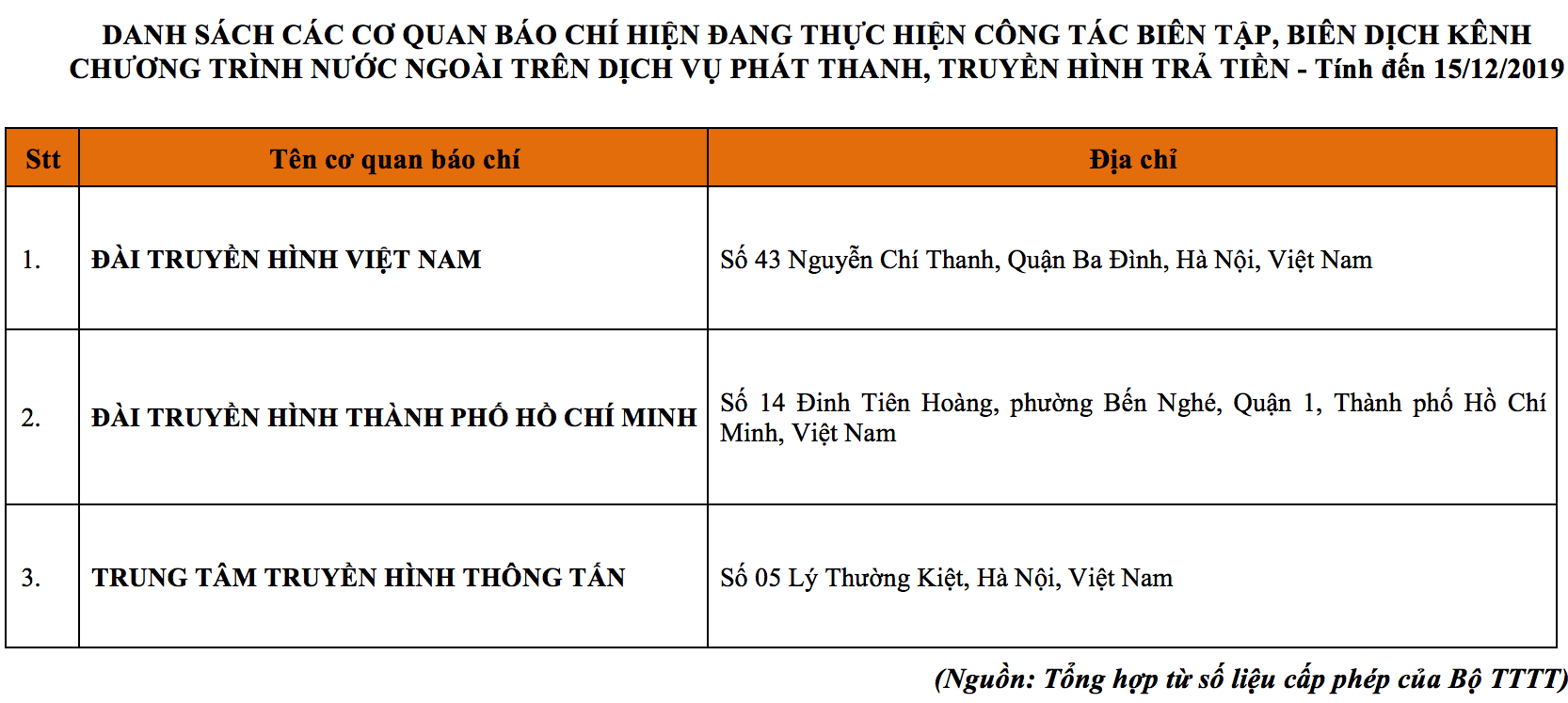 Danh sách cơ quan báo chí thực hiện công tác biên tập, biên dịch kênh chương trình nước ngoài trên dịch vụ PTTH trả tiền (Tính đến 31/12/2020)